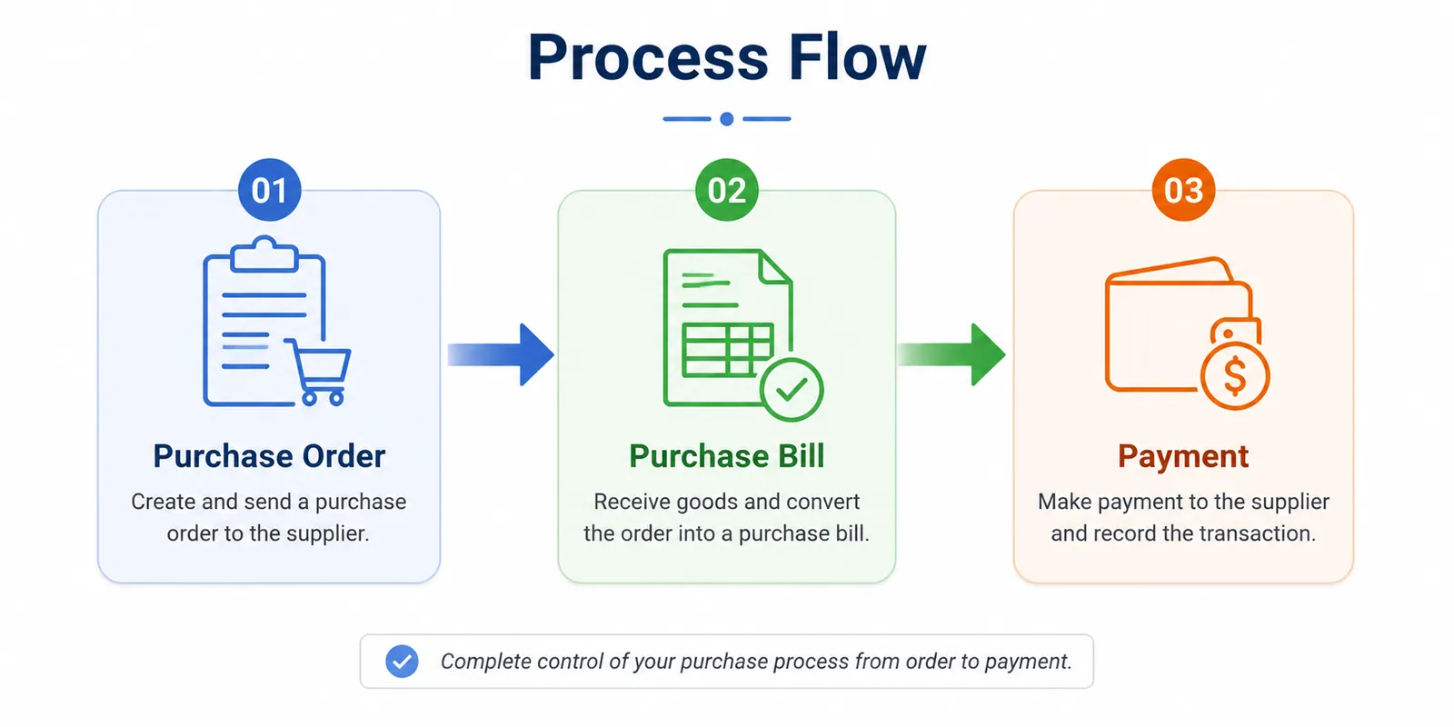 The purchase cycle, from order to payment.
