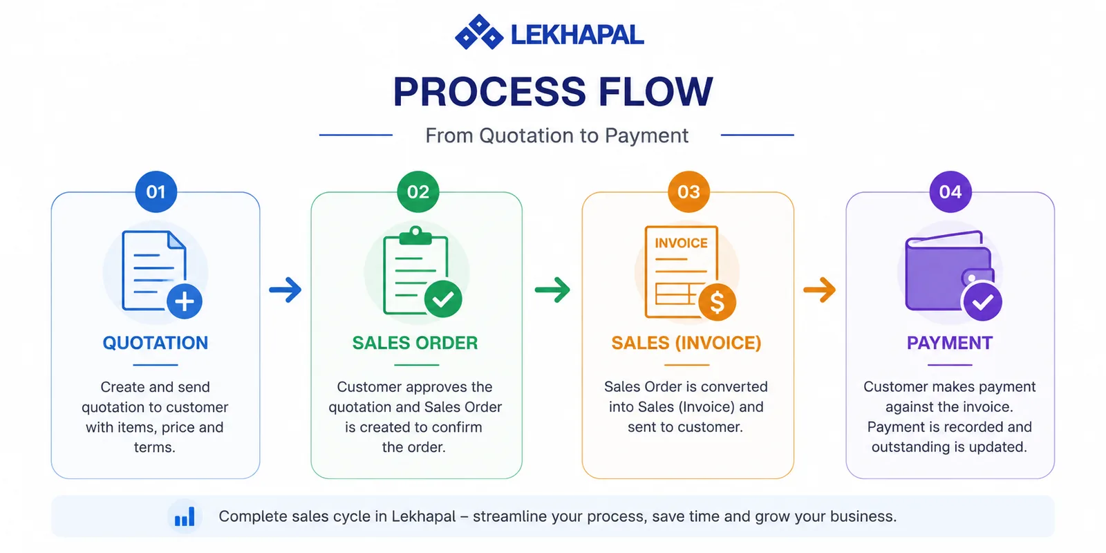 The Lekhapal sales cycle, from quotation to payment.